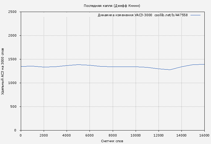 Удельный АСЗ-3000 книги № 447558: Последняя капля (Джефф Кинни)