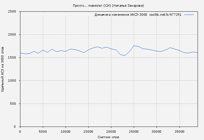 Удельный АСЗ-3000 книги № 477291: Просто... повезло! (СИ) (Наталья Захарова)