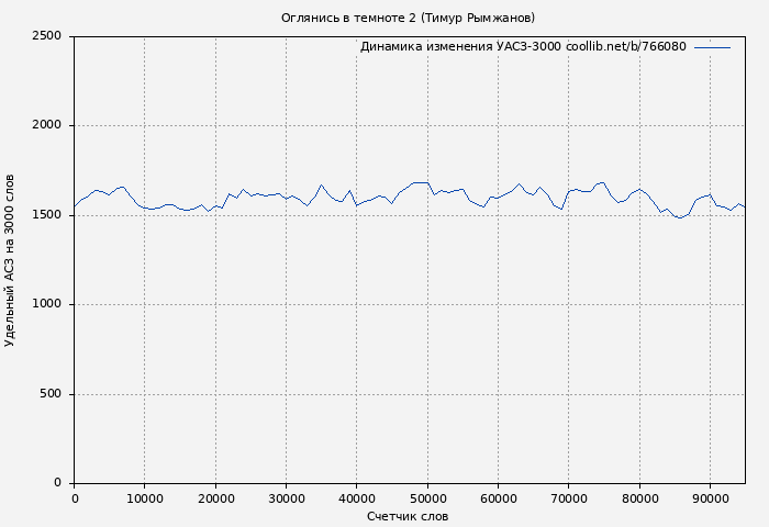 Удельный АСЗ-3000 книги № 766080: Оглянись в темноте 2 (Тимур Рымжанов)