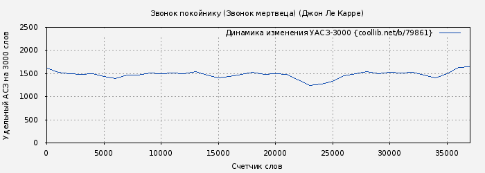 Удельный АСЗ-3000 книги № 79861: Звонок покойнику (Звонок мертвеца) (Джон Ле Карре)