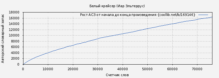 Рост АСЗ книги № 169146: Белый крейсер (Иар Эльтеррус)
