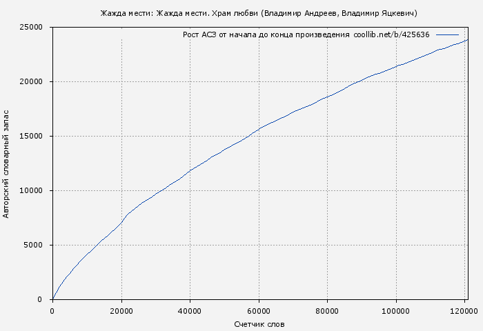 Рост АСЗ книги № 425636: Жажда мести: Жажда мести. Храм любви (Владимир Андреев)