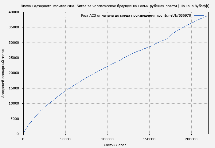 Рост АСЗ книги № 556978: Эпоха надзорного капитализма. Битва за человеческое будущее на новых рубежах власти (Шошана Зубофф)