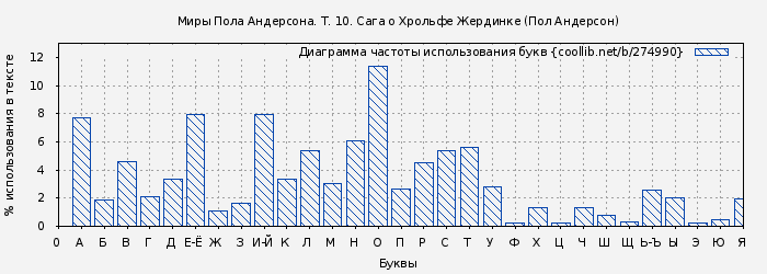 Диаграма использования букв книги № 274990: Миры Пола Андерсона. Т. 10. Сага о Хрольфе Жердинке (Пол Андерсон)