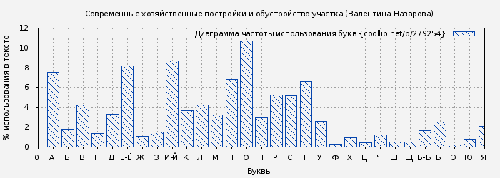 Диаграма использования букв книги № 279254: Современные хозяйственные постройки и обустройство участка (Валентина Назарова)