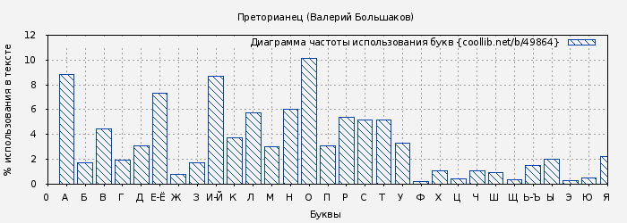 Диаграма использования букв книги № 49864: Преторианец (Валерий Большаков)