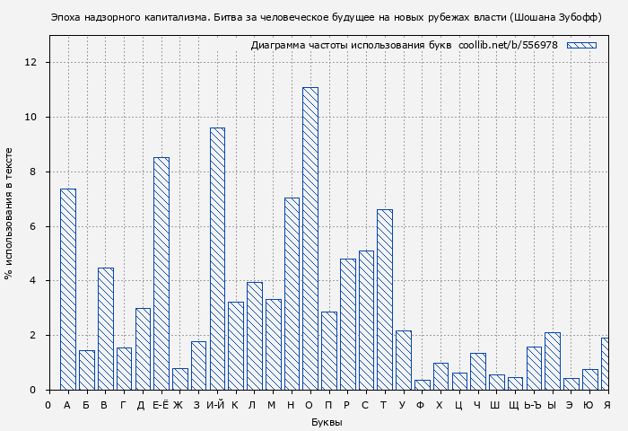 Диаграма использования букв книги № 556978: Эпоха надзорного капитализма. Битва за человеческое будущее на новых рубежах власти (Шошана Зубофф)