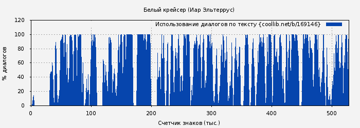 Использование диалогов по тексту книги № 169146: Белый крейсер (Иар Эльтеррус)