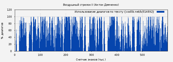 Использование диалогов по тексту книги № 314892: Воздушный стрелок II (Антон Демченко)