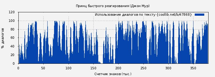 Использование диалогов по тексту книги № 47868: Принц быстрого реагирования (Джон Мур)