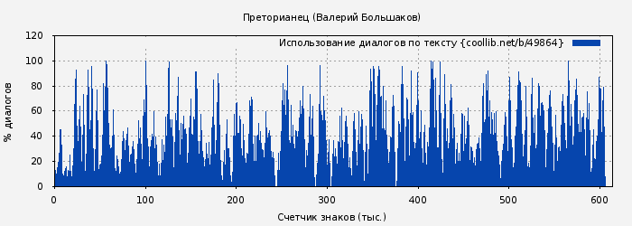 Использование диалогов по тексту книги № 49864: Преторианец (Валерий Большаков)
