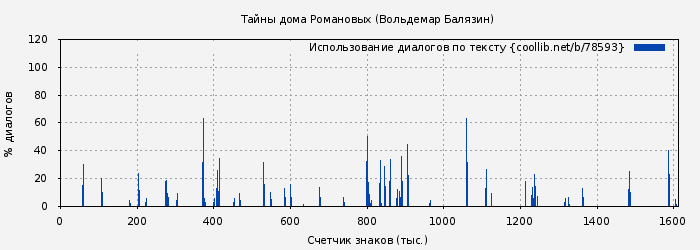 Использование диалогов по тексту книги № 78593: Тайны дома Романовых (Вольдемар Балязин)