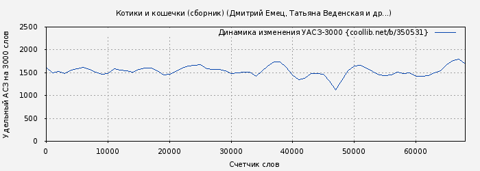 Удельный АСЗ-3000 книги № 350531: Котики и кошечки (сборник) (Дмитрий Емец)