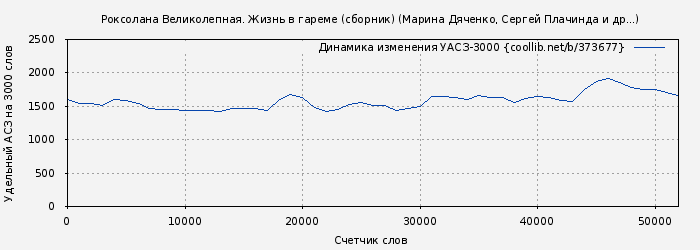 Удельный АСЗ-3000 книги № 373677: Роксолана Великолепная. Жизнь в гареме (сборник) (Марина Дяченко)