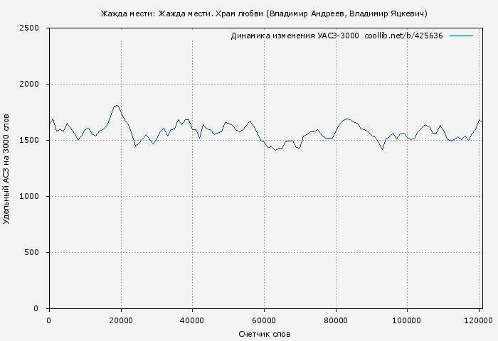 Удельный АСЗ-3000 книги № 425636: Жажда мести: Жажда мести. Храм любви (Владимир Андреев)