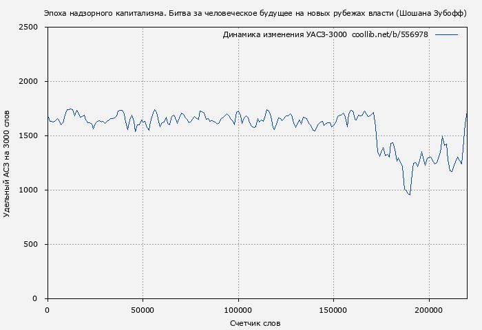 Удельный АСЗ-3000 книги № 556978: Эпоха надзорного капитализма. Битва за человеческое будущее на новых рубежах власти (Шошана Зубофф)