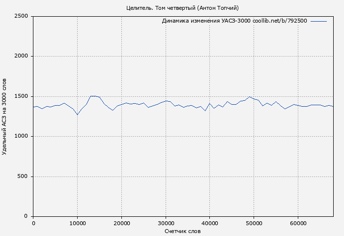 Удельный АСЗ-3000 книги № 792500: Целитель. Том четвертый (Антон Топчий)