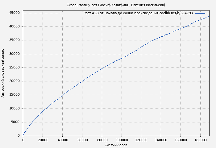 Рост АСЗ книги № 654793: Сквозь толщу лет (Иосиф Халифман)