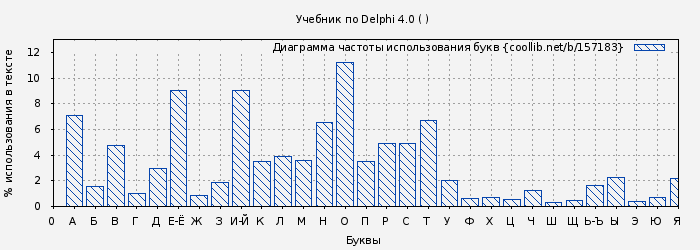 Диаграма использования букв книги № 157183: Учебник по Delphi 4.0 ( )