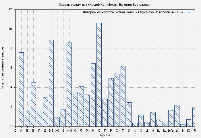 Диаграма использования букв книги № 654793: Сквозь толщу лет (Иосиф Халифман)