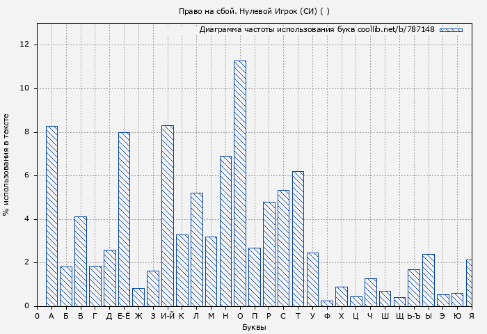 Диаграма использования букв книги № 787148: Право на сбой. Нулевой Игрок (СИ) ( )