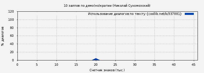 Использование диалогов по тексту книги № 337881: 10 залпов по демо(но)кратии (Николай Сухомозский)