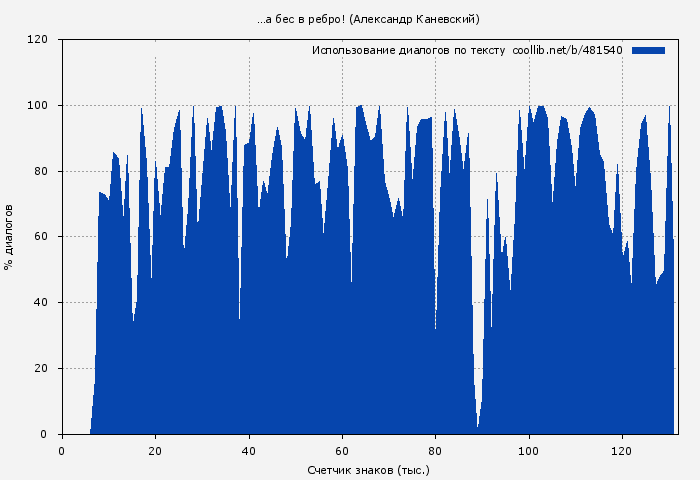 Использование диалогов по тексту книги № 481540: …а бес в ребро! (Александр Каневский)