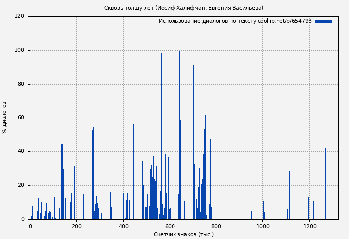 Использование диалогов по тексту книги № 654793: Сквозь толщу лет (Иосиф Халифман)