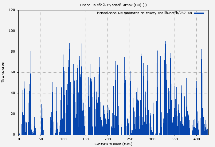 Использование диалогов по тексту книги № 787148: Право на сбой. Нулевой Игрок (СИ) ( )