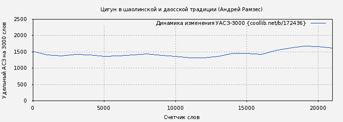 Удельный АСЗ-3000 книги № 172436: Цигун в шаолинской и даосской традиции (Андрей Рамзес)