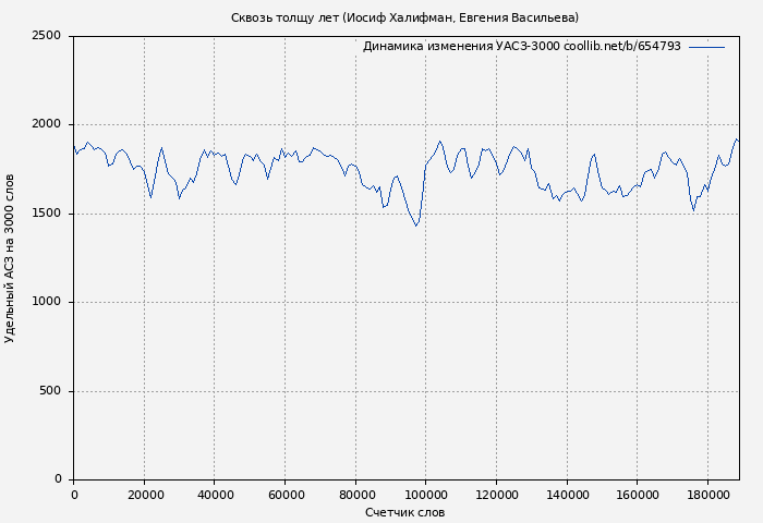 Удельный АСЗ-3000 книги № 654793: Сквозь толщу лет (Иосиф Халифман)
