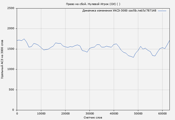 Удельный АСЗ-3000 книги № 787148: Право на сбой. Нулевой Игрок (СИ) ( )
