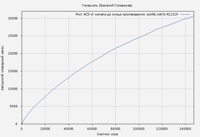 Рост АСЗ книги № 412219: Гиперсеть (Василий Головачев)
