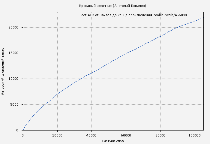 Рост АСЗ книги № 456888: Кровавый источник (Анатолий Ковалев)