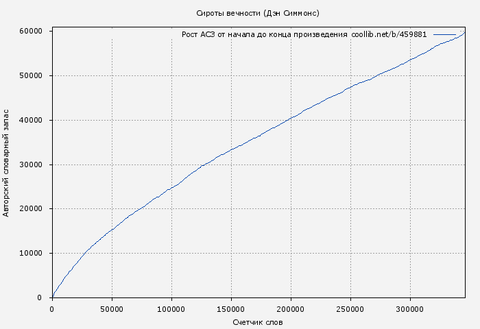 Рост АСЗ книги № 459881: Сироты вечности (Дэн Симмонс)