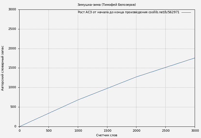 Рост АСЗ книги № 562971: Зимушка-зима (Тимофей Белозеров)