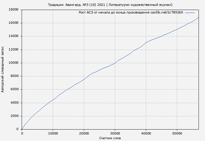 Рост АСЗ книги № 789269: Традиции & Авангард. №3 (10) 2021 ( Литературно-художественный журнал)