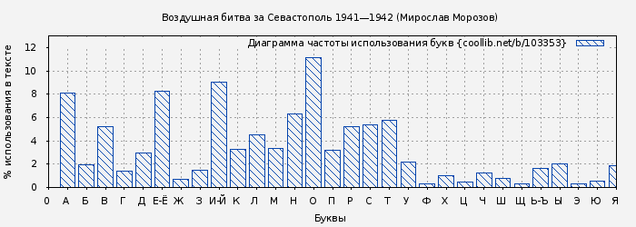 Диаграма использования букв книги № 103353: Воздушная битва за Севастополь 1941—1942 (Мирослав Морозов)