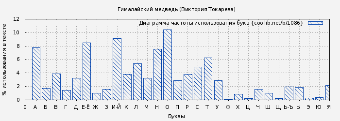 Диаграма использования букв книги № 1086: Гималайский медведь (Виктория Токарева)