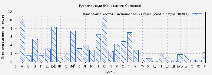 Диаграма использования букв книги № 138203: Русские люди (Константин Симонов)
