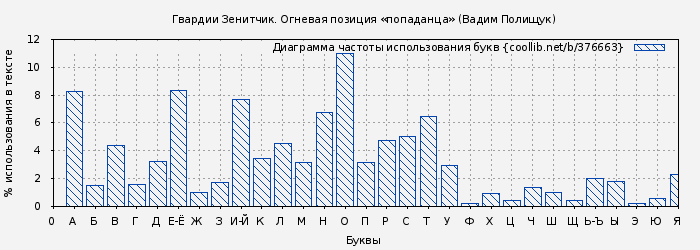 Диаграма использования букв книги № 376663: Гвардии Зенитчик. Огневая позиция «попаданца» (Вадим Полищук)