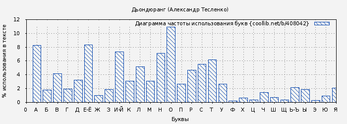 Диаграма использования букв книги № 408042: Дьондюранг (Александр Тесленко)