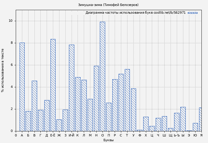 Диаграма использования букв книги № 562971: Зимушка-зима (Тимофей Белозеров)