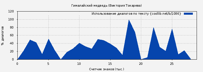 Использование диалогов по тексту книги № 1086: Гималайский медведь (Виктория Токарева)