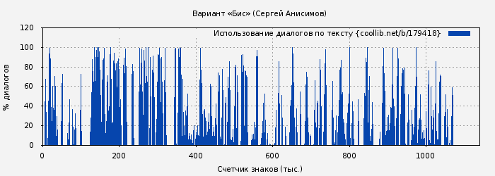 Использование диалогов по тексту книги № 179418: Вариант «Бис» (Сергей Анисимов)