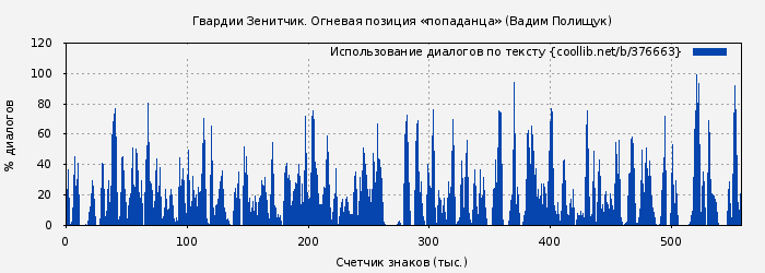 Использование диалогов по тексту книги № 376663: Гвардии Зенитчик. Огневая позиция «попаданца» (Вадим Полищук)