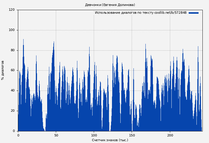 Использование диалогов по тексту книги № 572848: ​Девчонки (Евгения Долинова)