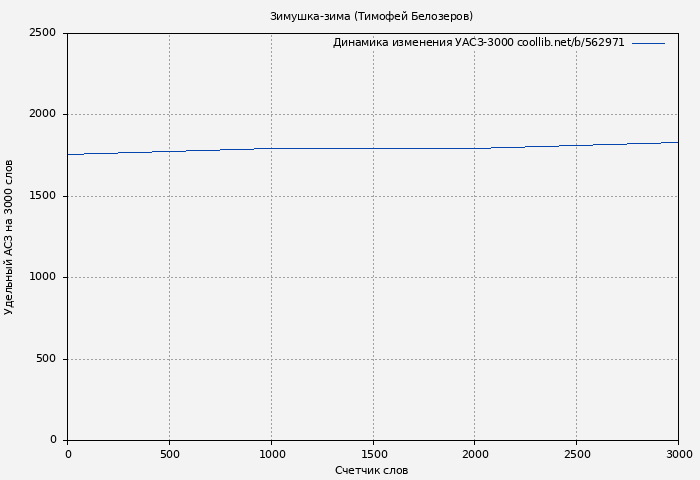 Удельный АСЗ-3000 книги № 562971: Зимушка-зима (Тимофей Белозеров)