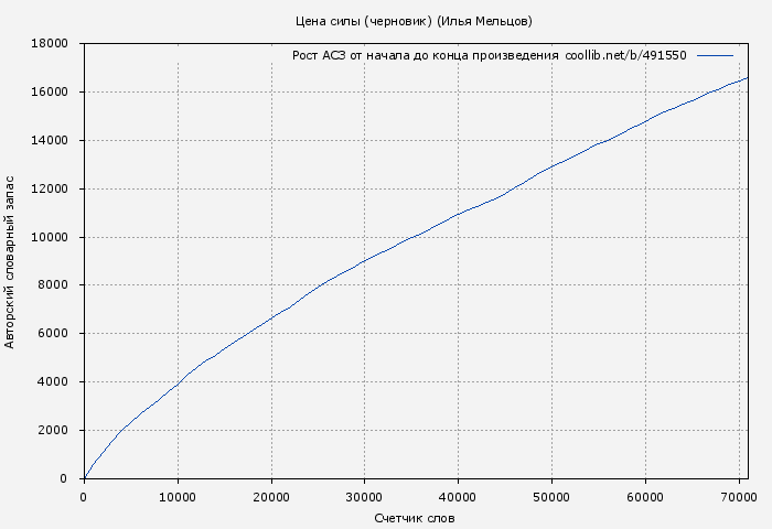 Рост АСЗ книги № 491550: Цена силы (черновик) (Илья Мельцов)