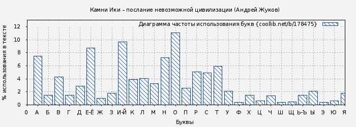 Диаграма использования букв книги № 178475: Камни Ики – послание невозможной цивилизации (Андрей Жуков)